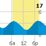 Tide chart for Cuno, Lofton Creek, Nassau River, Florida on 2024/05/17