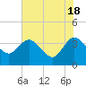 Tide chart for Cuno, Lofton Creek, Nassau River, Florida on 2024/05/18