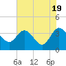 Tide chart for Cuno, Lofton Creek, Nassau River, Florida on 2024/05/19