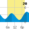 Tide chart for Cuno, Lofton Creek, Nassau River, Florida on 2024/05/20