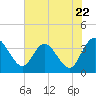Tide chart for Cuno, Lofton Creek, Nassau River, Florida on 2024/05/22