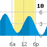 Tide chart for Cut 1N front range, florida on 2022/01/10