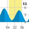 Tide chart for Cut 1N front range, florida on 2022/01/11