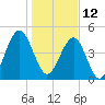 Tide chart for Cut 1N front range, florida on 2022/01/12