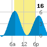 Tide chart for Cut 1N front range, florida on 2022/01/16