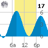 Tide chart for Cut 1N front range, florida on 2022/01/17