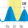 Tide chart for Cut 1N front range, florida on 2022/01/18