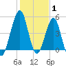 Tide chart for Cut 1N front range, florida on 2022/01/1