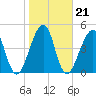 Tide chart for Cut 1N front range, florida on 2022/01/21