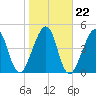 Tide chart for Cut 1N front range, florida on 2022/01/22