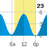 Tide chart for Cut 1N front range, florida on 2022/01/23