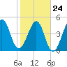 Tide chart for Cut 1N front range, florida on 2022/01/24