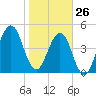 Tide chart for Cut 1N front range, florida on 2022/01/26