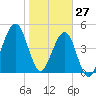 Tide chart for Cut 1N front range, florida on 2022/01/27