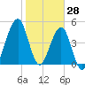 Tide chart for Cut 1N front range, florida on 2022/01/28