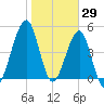 Tide chart for Cut 1N front range, florida on 2022/01/29