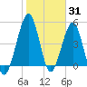 Tide chart for Cut 1N front range, florida on 2022/01/31