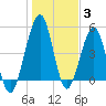 Tide chart for Cut 1N front range, florida on 2022/01/3