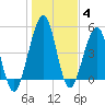 Tide chart for Cut 1N front range, florida on 2022/01/4