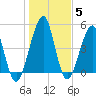 Tide chart for Cut 1N front range, florida on 2022/01/5