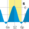 Tide chart for Cut 1N front range, florida on 2022/01/6