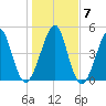 Tide chart for Cut 1N front range, florida on 2022/01/7
