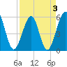 Tide chart for St Marys River, Fort Clinch, Florida on 2022/04/3