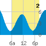 Tide chart for St Marys River, Fort Clinch, Florida on 2022/06/2