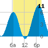Tide chart for Cut 1N front range, florida on 2022/07/11