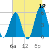 Tide chart for Cut 1N front range, florida on 2022/07/12