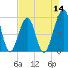 Tide chart for Cut 1N front range, florida on 2022/07/14