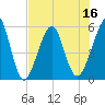 Tide chart for Cut 1N front range, florida on 2022/07/16