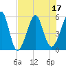 Tide chart for Cut 1N front range, florida on 2022/07/17