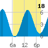 Tide chart for Cut 1N front range, florida on 2022/07/18