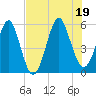 Tide chart for Cut 1N front range, florida on 2022/07/19