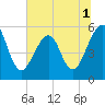 Tide chart for Cut 1N front range, florida on 2022/07/1
