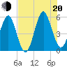 Tide chart for Cut 1N front range, florida on 2022/07/20