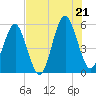Tide chart for Cut 1N front range, florida on 2022/07/21