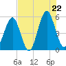 Tide chart for Cut 1N front range, florida on 2022/07/22