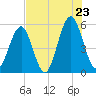 Tide chart for Cut 1N front range, florida on 2022/07/23
