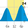 Tide chart for Cut 1N front range, florida on 2022/07/24