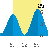 Tide chart for Cut 1N front range, florida on 2022/07/25
