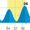 Tide chart for Cut 1N front range, florida on 2022/07/26