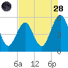 Tide chart for Cut 1N front range, florida on 2022/07/28