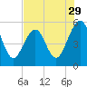 Tide chart for Cut 1N front range, florida on 2022/07/29