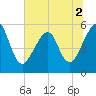 Tide chart for Cut 1N front range, florida on 2022/07/2