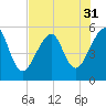 Tide chart for Cut 1N front range, florida on 2022/07/31