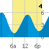 Tide chart for Cut 1N front range, florida on 2022/07/4