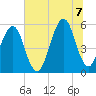 Tide chart for Cut 1N front range, florida on 2022/07/7
