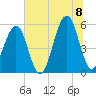 Tide chart for Cut 1N front range, florida on 2022/07/8
